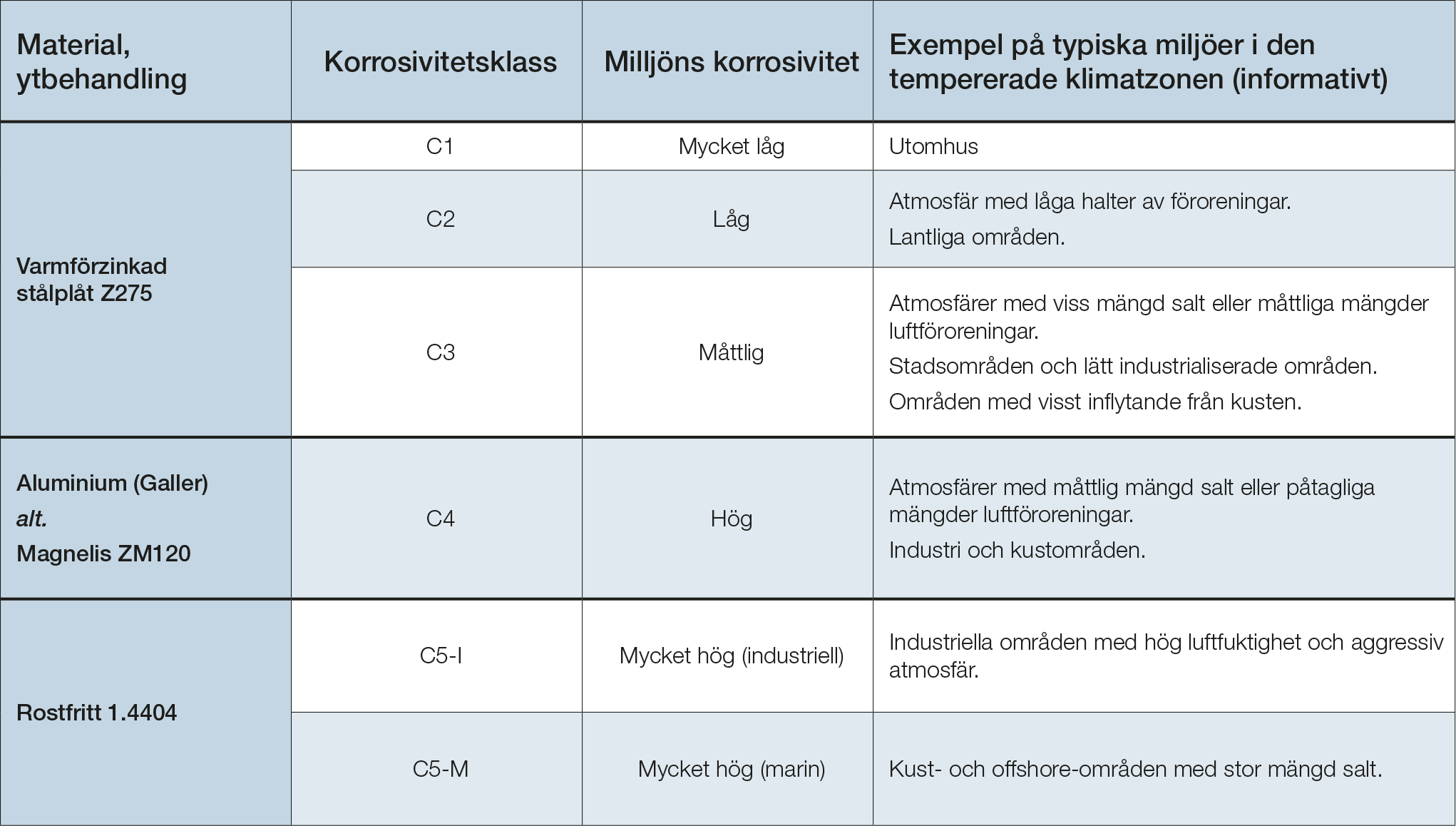 Takhuvar_6_Tabell_Ytbehandling.png